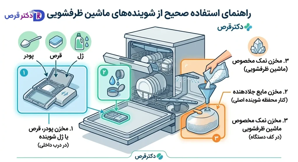 جای مواد شوینده در ماشین ظرفشویی