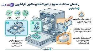 جای مواد شوینده در ماشین ظرفشویی