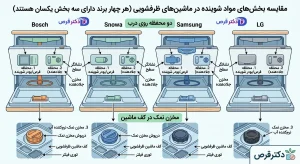 جای مواد شوینده در ماشین ظرفشویی 2 جای مواد شوینده در ماشین ظرفشویی