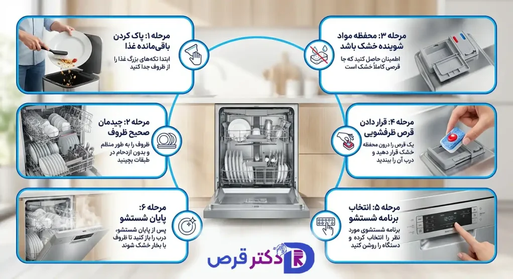 نحوه استفاده از قرص ماشین ظرفشویی فینیش