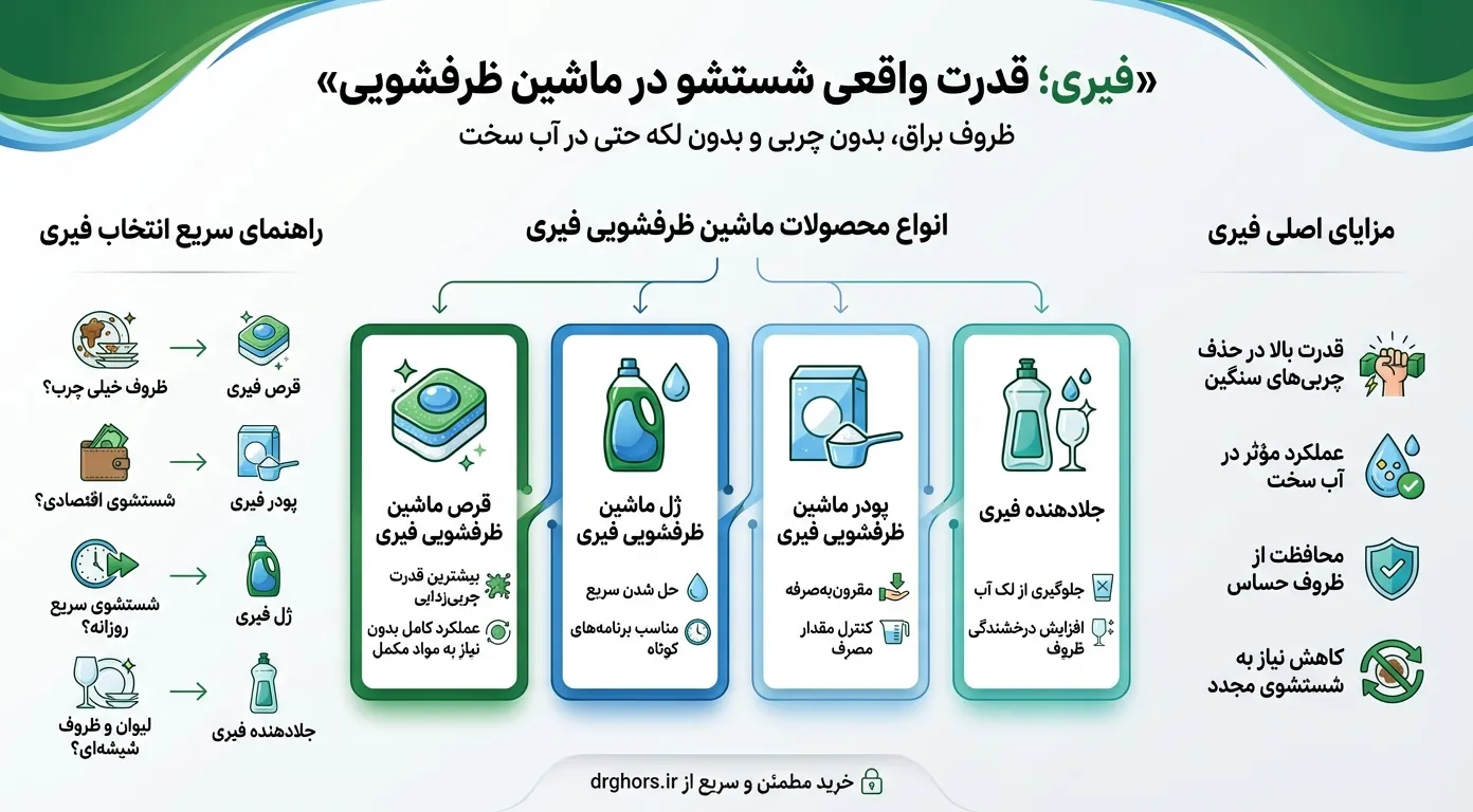 قرص ماشین ظرفشویی فیری