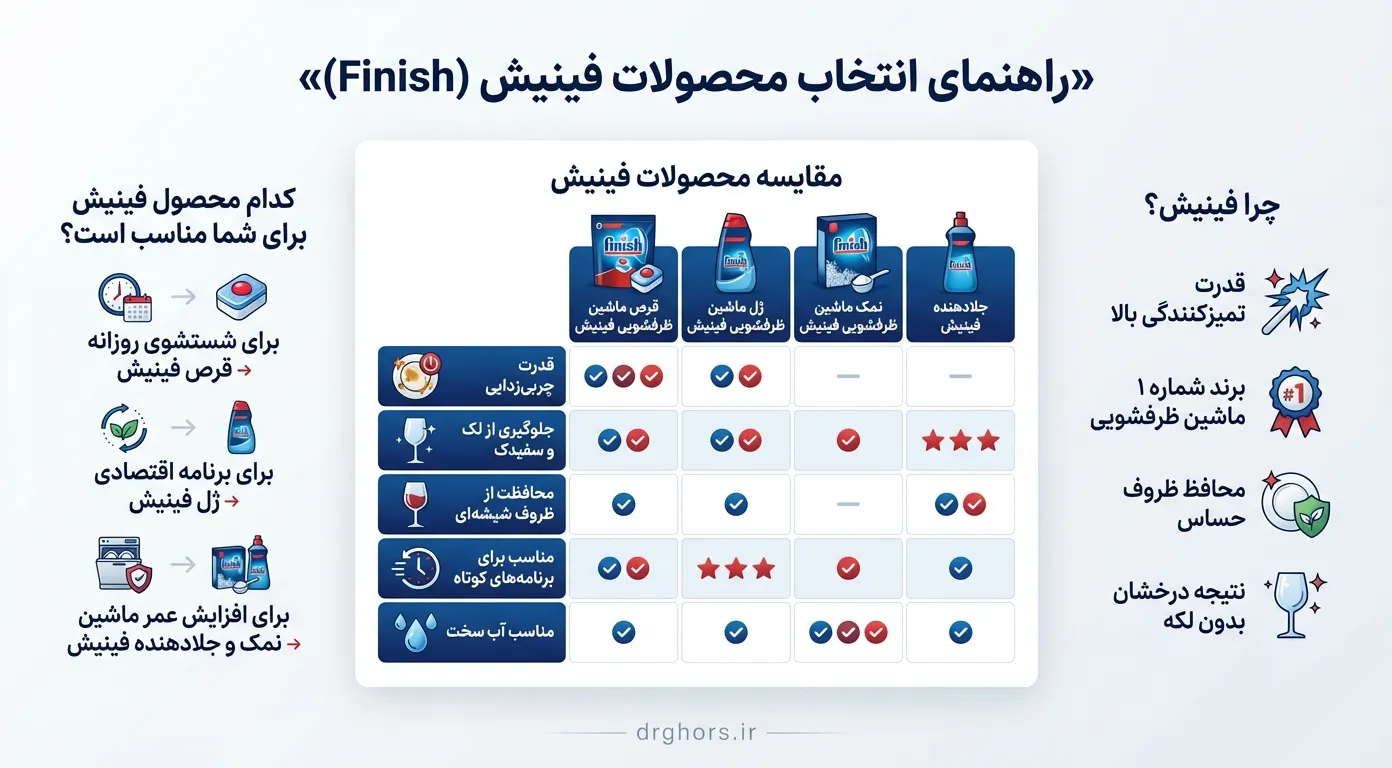 خرید قرص ماشین ظرفشویی فینیش
